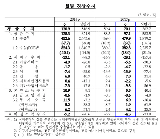 2017년 6월 국제수지(잠정) /자료=한국은행