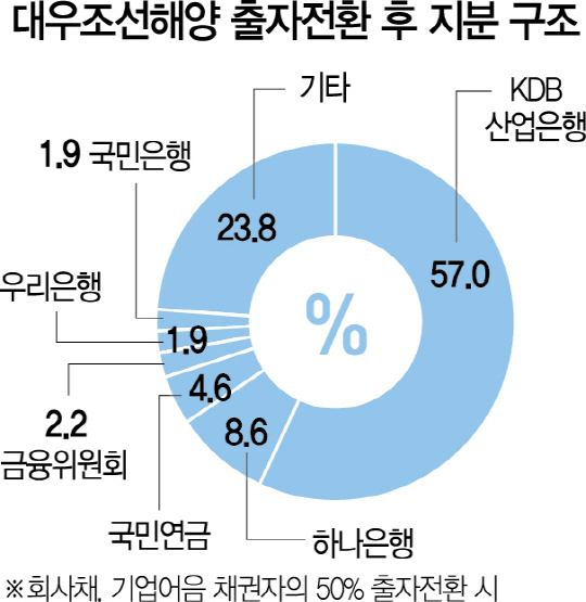 0315A23 대우조선해양 출자전환 후 지분 구조