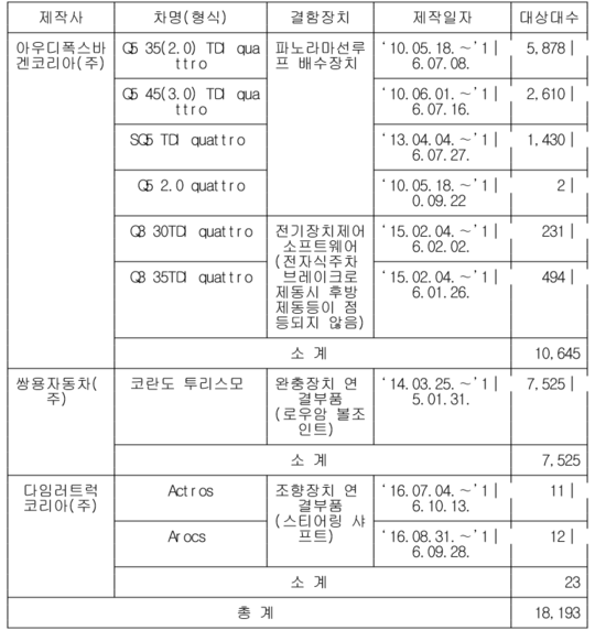 ◇리콜대상 자동차.   /자료:국토교통부