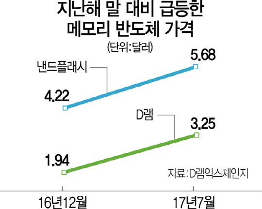 0415A15 급등반도체가격