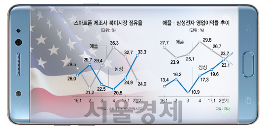 애플 제치고…삼성 골든크로스 이루나