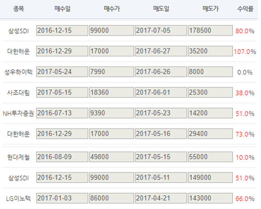 ▲ 엑스원 전문가 추천주 수익내역