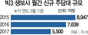 0415A12 빅3 생보사 월간 신규 주담대 규모