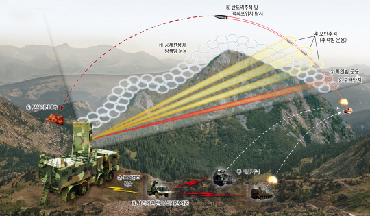 국산 ‘대포병 탐지레이더-Ⅱ’의 운용개념도. 적의 포격 원점을 바로 찾아내 즉각적인 보복 공격을 유도할 수 있다. /그림= 방위사업청 제공
