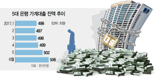 0415A12 5대 은행 가계대출 잔액 추이