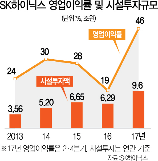 SK하이닉스 46% 영업이익률 뒤엔 '사람·시설'에 압도적 투자 있었다