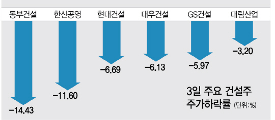 0415A21 3일 주요 건설주 주가하락