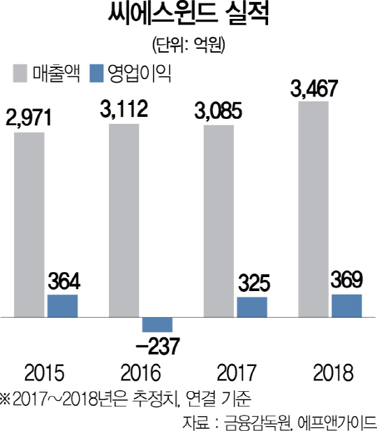 0415A23 씨에스윈드 실적