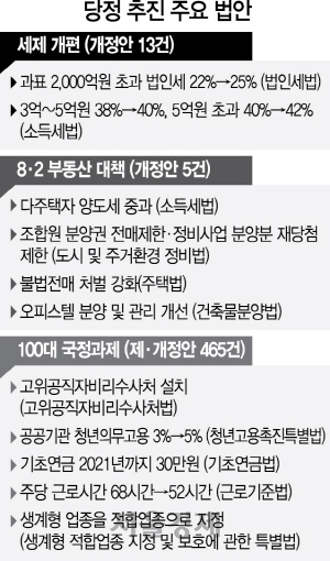 0515A10 당정 추진 주요 법안 수정1