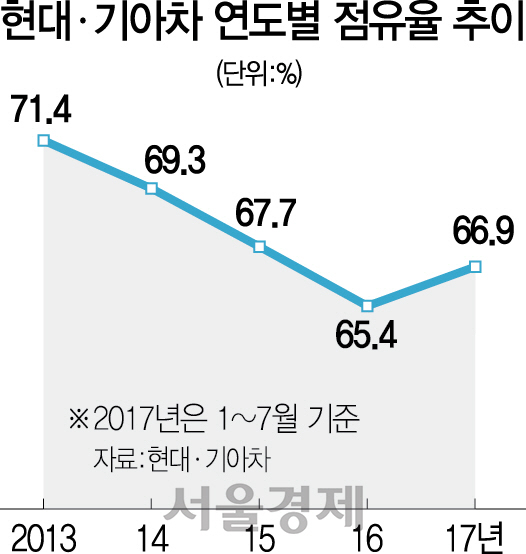 0515A17 현대기아차점유율