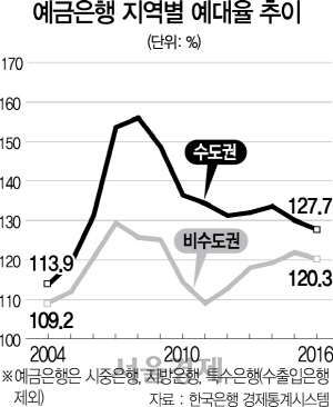 0515A10 예금은행 지역별 예대율 추이