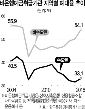 0515A10 비은행예금취급기관 지역별 예대율 추이