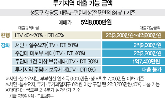 0315A05 투기과역지역대출금액수정