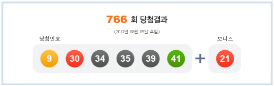 로또 766회 1등 당첨번호 ‘9, 30, 34, 35, 39, 41’…보너스 번호 ‘21’