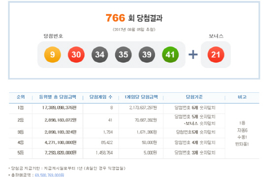 로또 766회 1등 당첨번호 ‘9,30,34,35,39,41’…당첨금 21.7억원씩