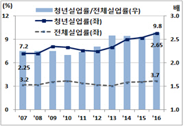 청년 실업률, 한국은 뛰고 독일은 줄고…韓 청년 절반이 전공 활용 못해