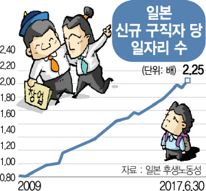 [2017 청년을 말한다] 日은 일자리·中은 창업천국...韓은?