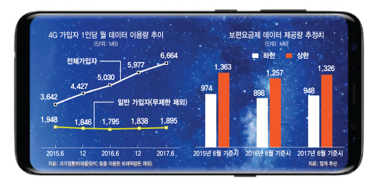 월 기본 제공 데이터 1.3GB…보편적이지 않은 '보편요금제'