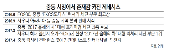 중동 시장에서 존재감 커진 제네시스