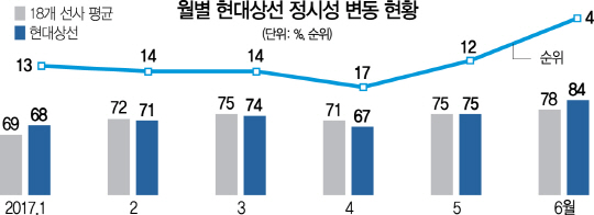 0715A15 월별 현대상선 정시성 변동 현황