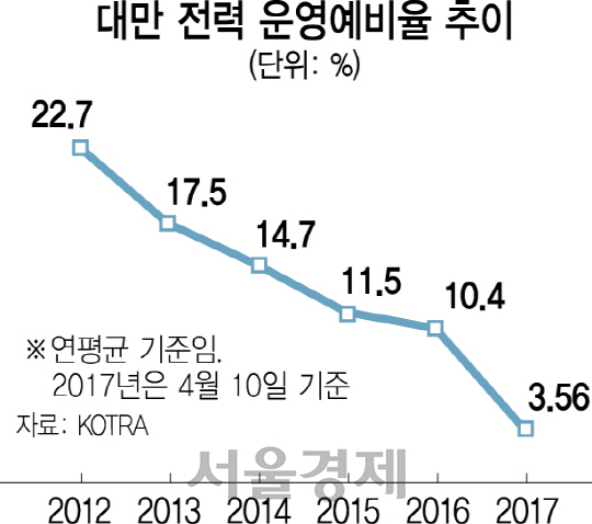 [脫원전시대 에너지 新골든룰 찾아라] 원전 급하게 멈춘 대만, 예비율 3%대로 떨어지자 2기 재가동