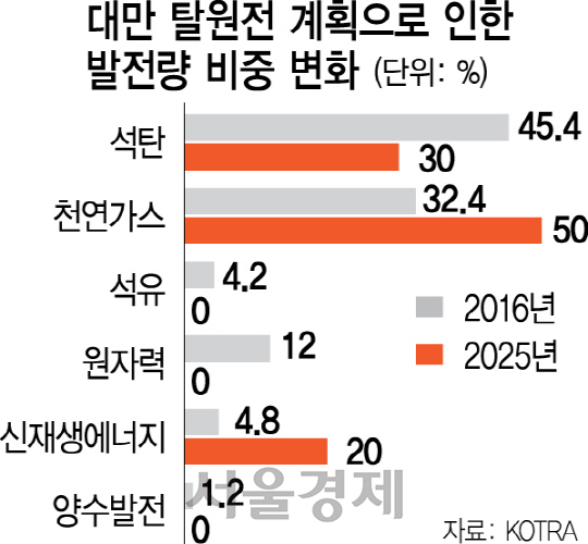 [脫원전시대 에너지 新골든룰 찾아라] 원전 급하게 멈춘 대만, 예비율 3%대로 떨어지자 2기 재가동