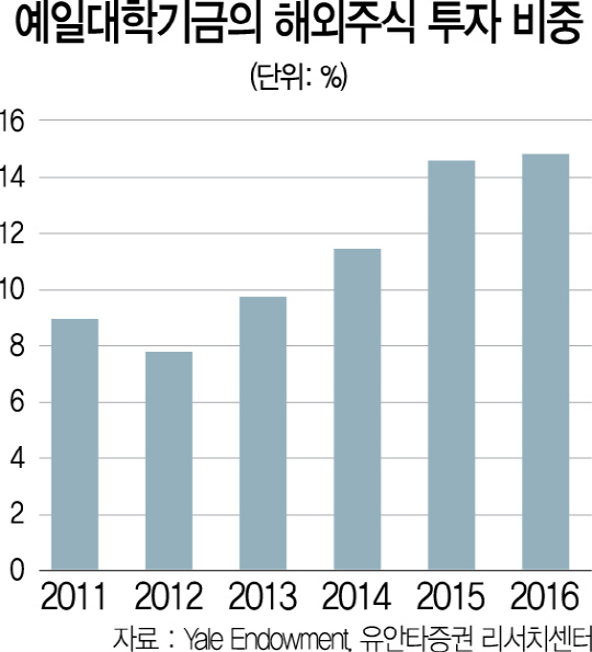 0815A21 예일대학기금의 해외주식 투자 비중