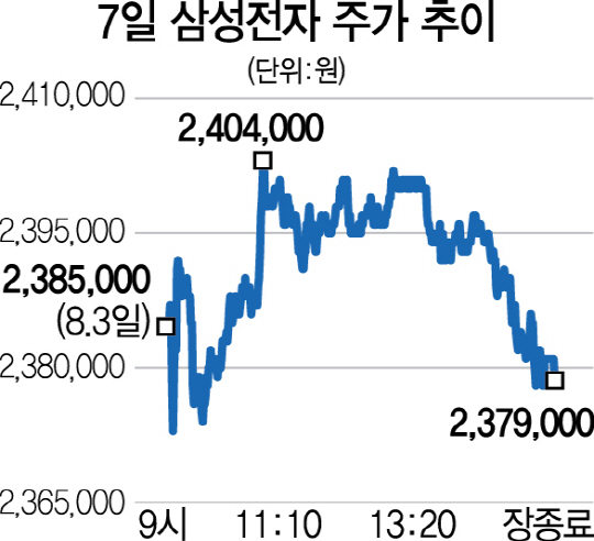 막판 하락세로 돌아선 삼성전자