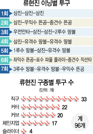 0815A30 류현진 이닝별 투구