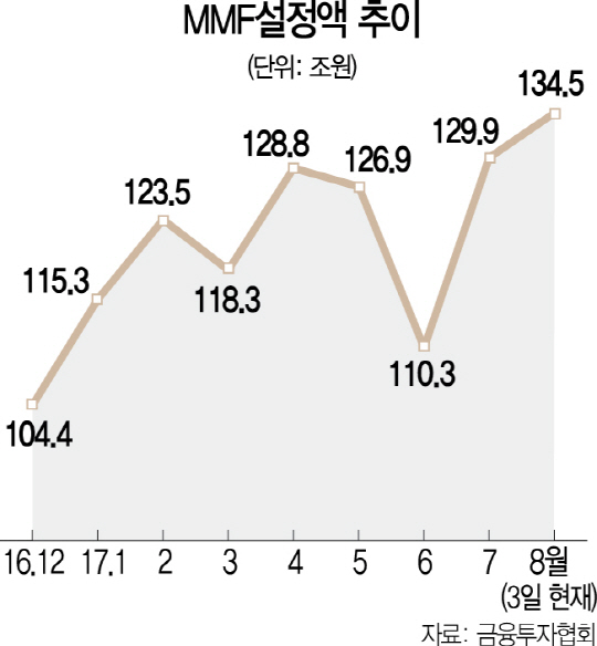 0815A20 MMF설정액 추이