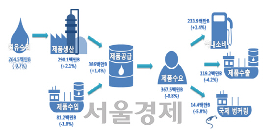 올 2·4분기 국내 석유수급 현황  자료:산업통상자원부