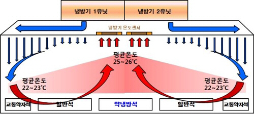 서울 지하철 냉방 시스템/서울교통공사 제공