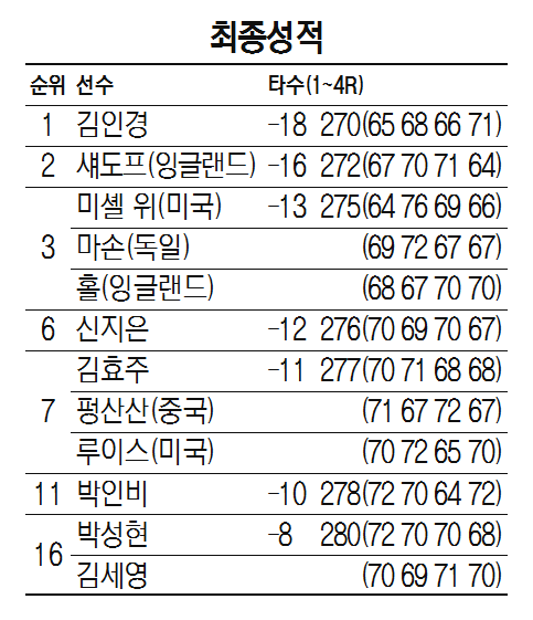 부러진 날개로 나는 법 배웠다…김인경, '30cm 악몽' 딛고 자유롭게 날다