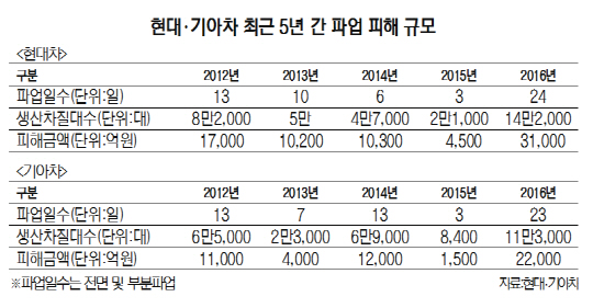 현대.기아차 최근 5년 간 파업 피해 규모