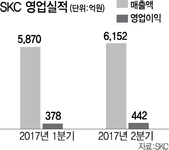 SKC 2분기 영업익 442억...'화학'이 효자