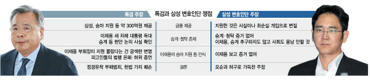 ['세기의 재판' 최후공방] 특검 '전형적 정경유착 부패범죄' vs 삼성 '허구·모순…견강부회'