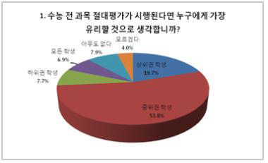 수능 절대평가 “거스를 수 없는 물결” 가장 유리-불리한 등급은?