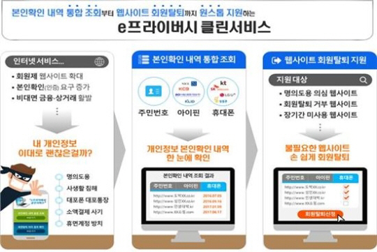 e프라이버시 클린서비스, 조회부터 탈퇴까지 ‘한 방에’ 접속 건수 1만 건