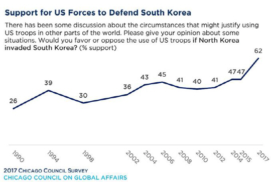 미국인의 62%는 북한이 한국을 침범할 경우 미군이 한국을 도와줘야 한다고 생각하는 것으로 드러났다./출처=시카고국제문제위원회 홈페이지 캡처