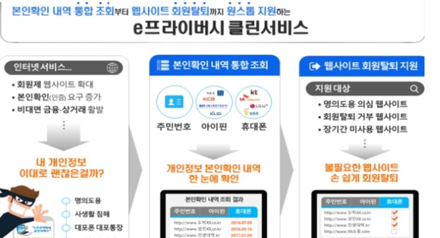 웹사이트 한 번에 탈퇴, 'e프라이버시 클린서비스' 이용자 폭증으로 서버 마비