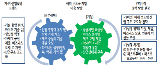 우리나라의 제4차산업혁명 정책 방향 /자료=현대경제연구원