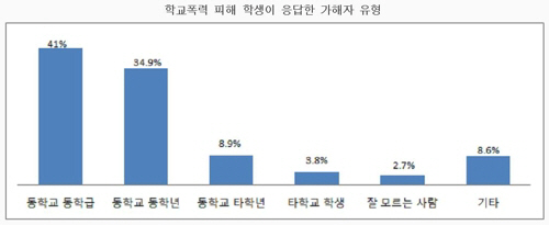 학교폭력 피해 학생이 응답한 가해자 유형/서울시교육청