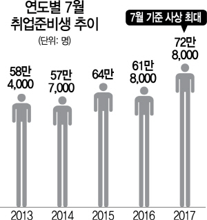 1015A06 취업준비생 추이