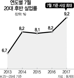 1015A06 20대 후반 실업률