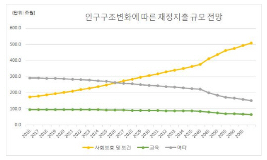 인구구조 변화에 따른 재정지출 전망. /자료=한국은행