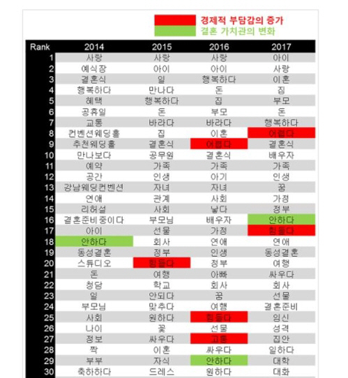 연도별 결혼 관련 키워드[닐슨코리아 제공/연합뉴스]