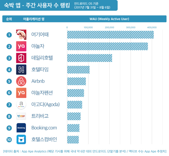 7월31일부터 8월6일 기준 종합숙박 O2O 앱 사용자 랭킹./사진제공=앱에이프