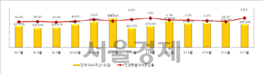 ◇지난해 7월 이후 월별 자동차 내수 판매 추이  자료:산업통상자원부