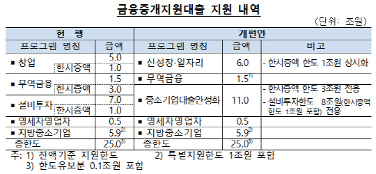 한국은행 금융중개지원대출 개편안. /자료=한국은행