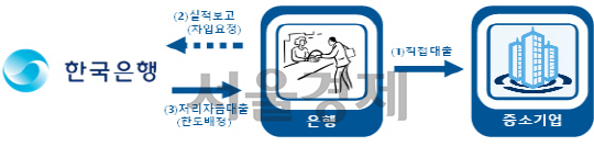 금융중개지원대출 지원방식. /자료=한국은행